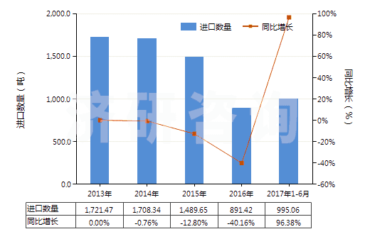 2013-2017年6月中國(guó)乳香、沒藥及血竭(HS13019020)進(jìn)口量及增速統(tǒng)計(jì)